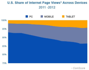 US share of internet page views graph